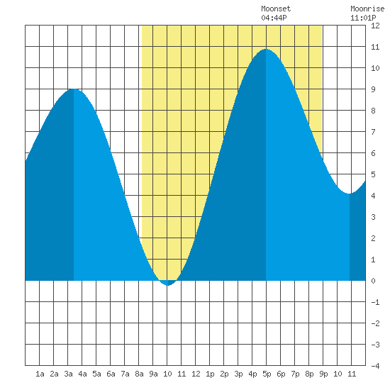 Port Moller tide chart for Friday, September 16, 2022