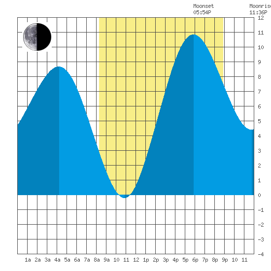 Port Moller tide chart for Saturday, September 17, 2022