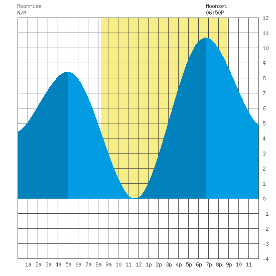 Port Moller tide chart for Sunday, September 18, 2022