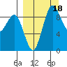 Port Moller tide chart for Sunday, September 18, 2022