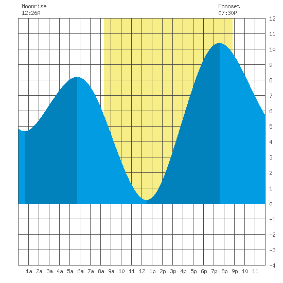 Port Moller tide chart for Monday, September 19, 2022