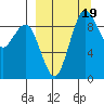 Port Moller tide chart for Monday, September 19, 2022