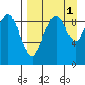 Port Moller tide chart for Thursday, September 1, 2022