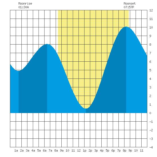 Port Moller tide chart for Tuesday, September 20, 2022