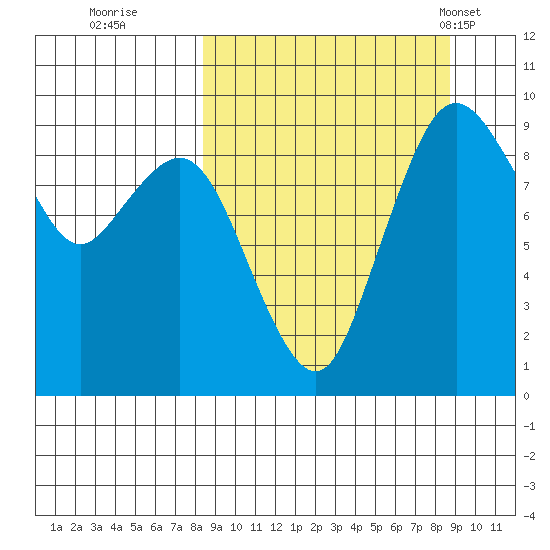 Port Moller tide chart for Wednesday, September 21, 2022