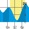 Port Moller tide chart for Wednesday, September 21, 2022