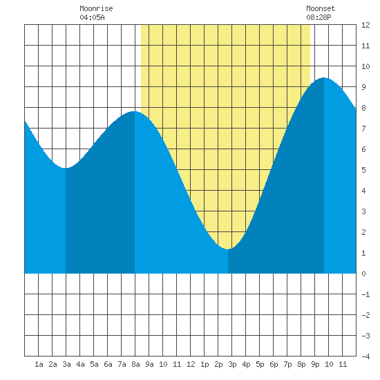 Port Moller tide chart for Thursday, September 22, 2022