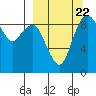 Port Moller tide chart for Thursday, September 22, 2022