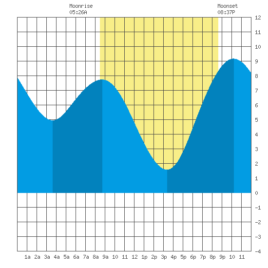 Port Moller tide chart for Friday, September 23, 2022