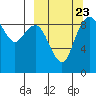 Port Moller tide chart for Friday, September 23, 2022
