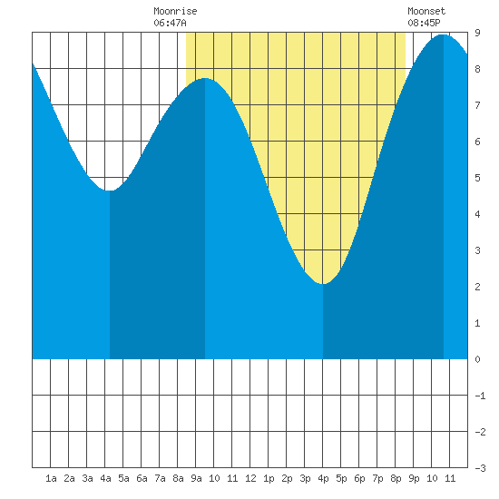Port Moller tide chart for Saturday, September 24, 2022