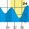 Port Moller tide chart for Saturday, September 24, 2022
