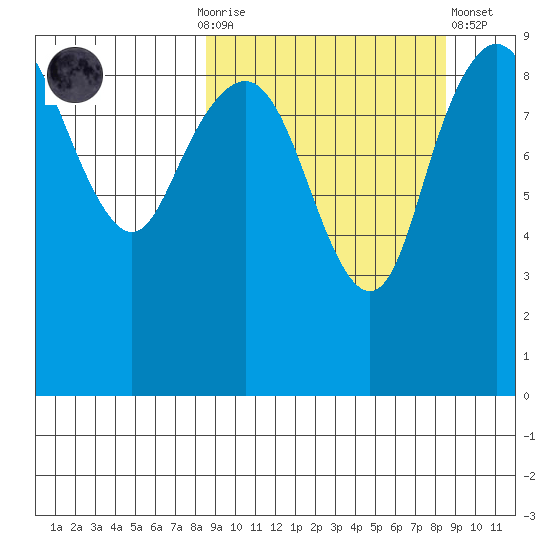 Port Moller tide chart for Sunday, September 25, 2022