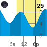 Port Moller tide chart for Sunday, September 25, 2022