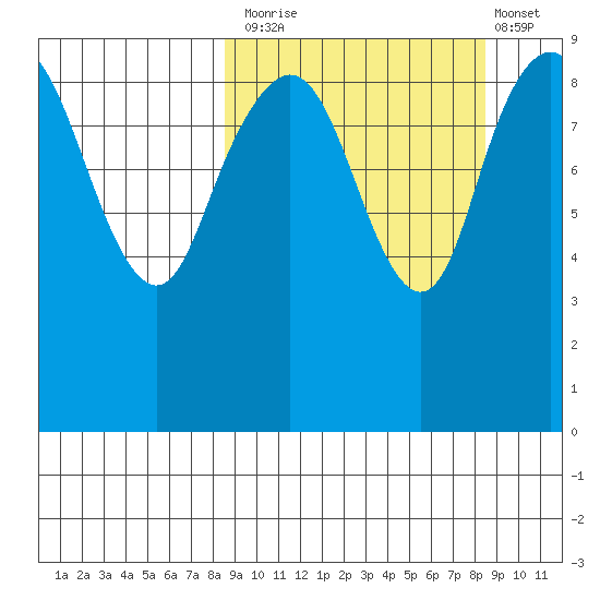 Port Moller tide chart for Monday, September 26, 2022