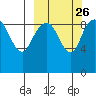 Port Moller tide chart for Monday, September 26, 2022