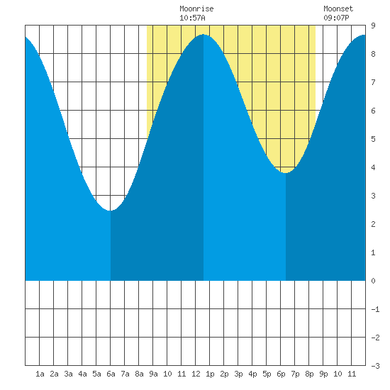 Port Moller tide chart for Tuesday, September 27, 2022