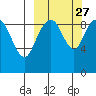 Port Moller tide chart for Tuesday, September 27, 2022