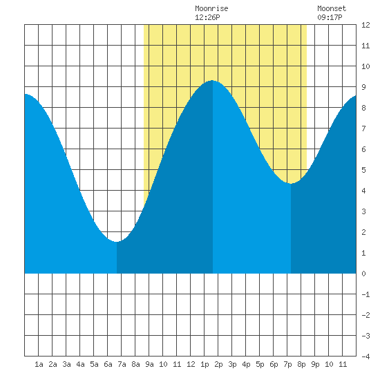 Port Moller tide chart for Wednesday, September 28, 2022