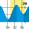 Port Moller tide chart for Wednesday, September 28, 2022