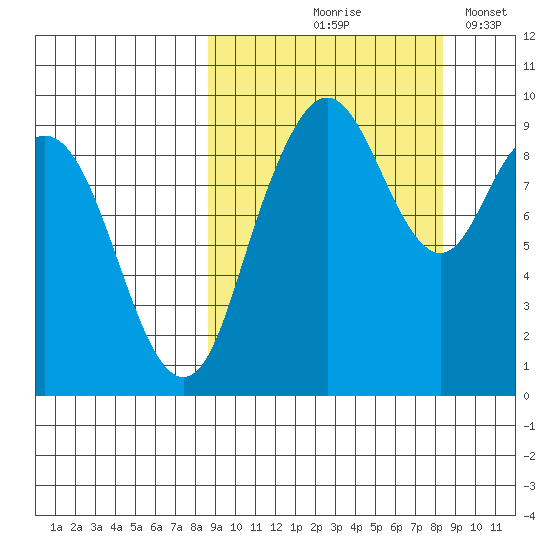 Port Moller tide chart for Thursday, September 29, 2022