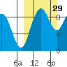 Port Moller tide chart for Thursday, September 29, 2022
