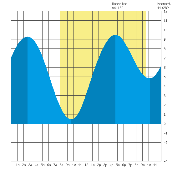 Port Moller tide chart for Friday, September 2, 2022