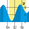 Port Moller tide chart for Friday, September 2, 2022