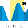 Port Moller tide chart for Friday, September 30, 2022