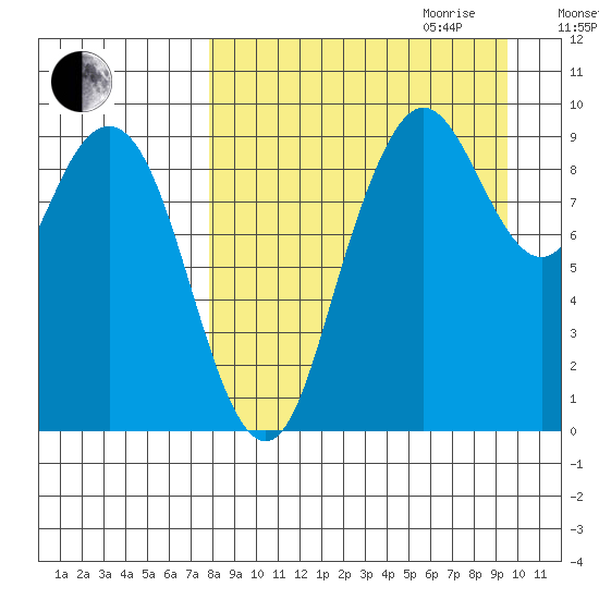 Port Moller tide chart for Saturday, September 3, 2022