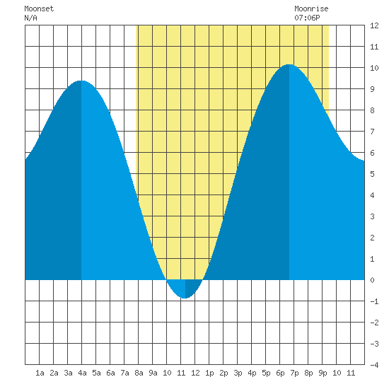 Port Moller tide chart for Sunday, September 4, 2022
