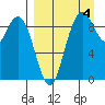 Port Moller tide chart for Sunday, September 4, 2022