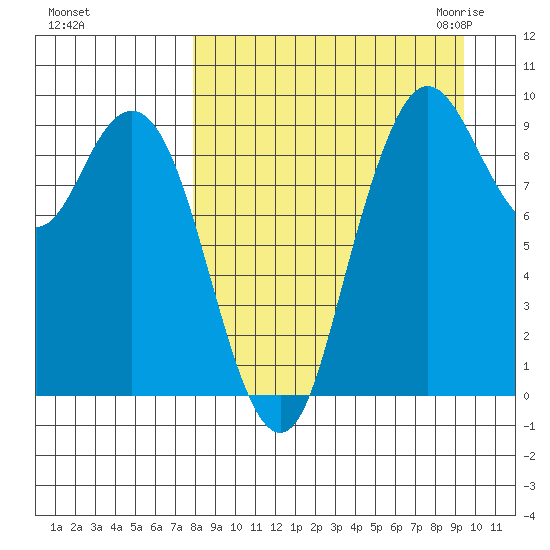Port Moller tide chart for Monday, September 5, 2022
