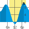 Port Moller tide chart for Monday, September 5, 2022