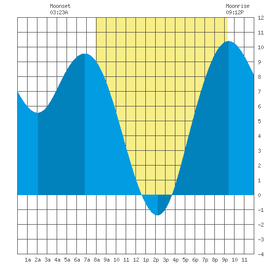 Port Moller tide chart for Wednesday, September 7, 2022