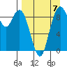 Port Moller tide chart for Wednesday, September 7, 2022