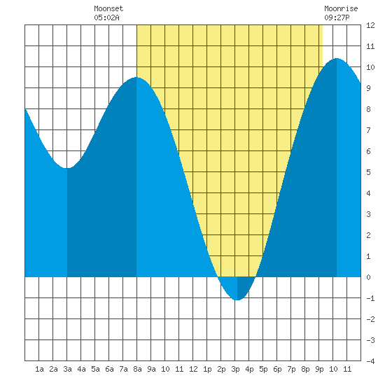 Port Moller tide chart for Thursday, September 8, 2022