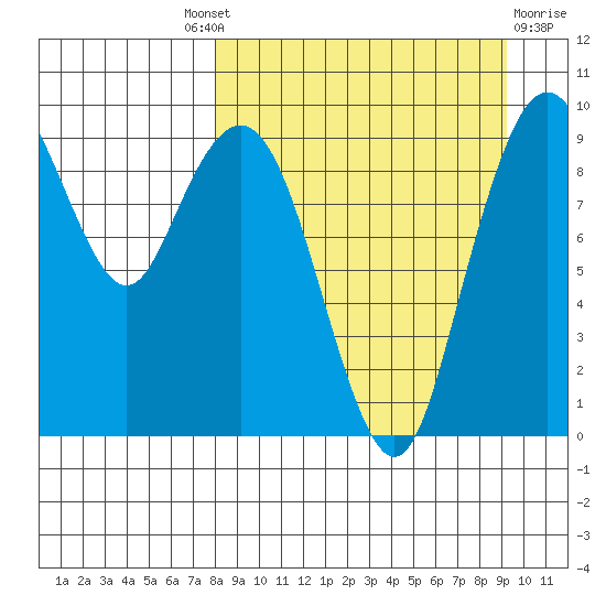 Port Moller tide chart for Friday, September 9, 2022