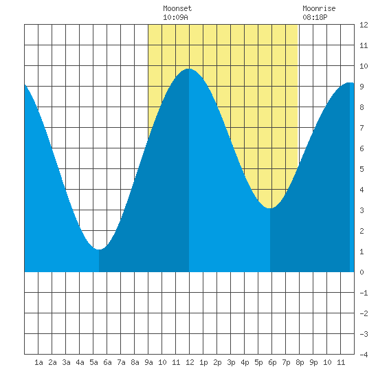 Port Moller tide chart for Monday, October 10, 2022
