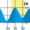 Port Moller tide chart for Monday, October 10, 2022