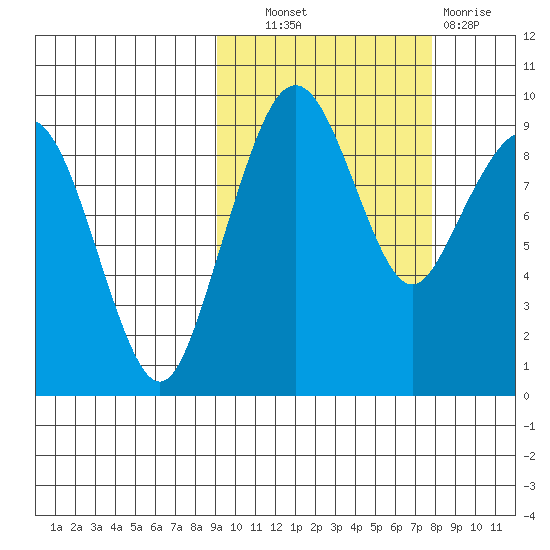 Port Moller tide chart for Tuesday, October 11, 2022
