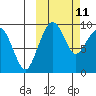Port Moller tide chart for Tuesday, October 11, 2022