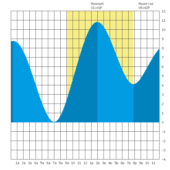 Port Moller tide chart for Wednesday, October 12, 2022
