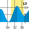 Port Moller tide chart for Wednesday, October 12, 2022