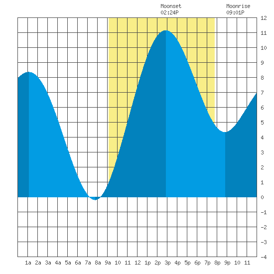 Port Moller tide chart for Thursday, October 13, 2022