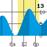 Port Moller tide chart for Thursday, October 13, 2022