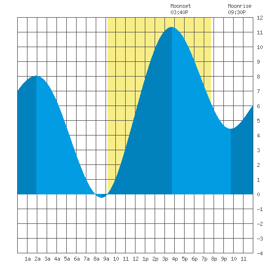 Port Moller tide chart for Friday, October 14, 2022
