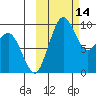 Port Moller tide chart for Friday, October 14, 2022