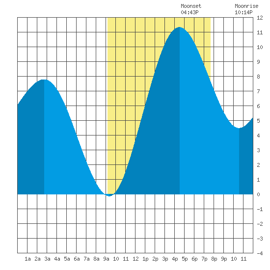 Port Moller tide chart for Saturday, October 15, 2022