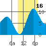 Port Moller tide chart for Sunday, October 16, 2022